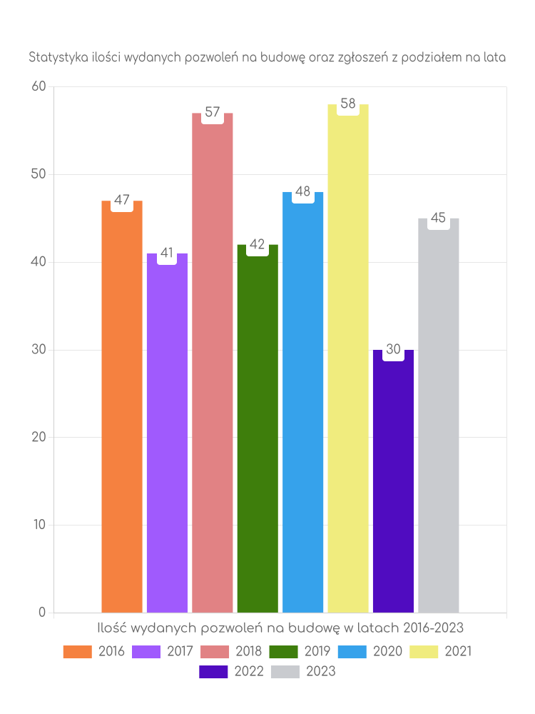 Zestawienie statystyk pozwoleń na budowę w gminie Potworów